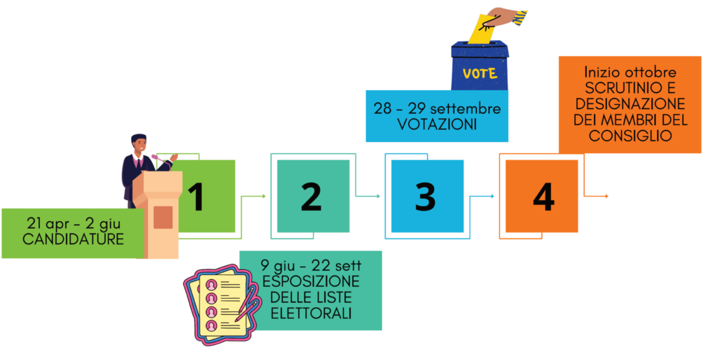 schema tempistiche elezione consiglio pastorale comunità pastorali riportato sotto